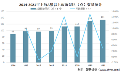 2021年上海旅游行业发展现状分析:旅游产业增加值达1500.52亿元,同比增长14.19%[图]